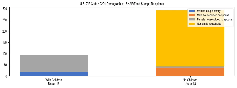 Stacked bar chart showing SNAP/Food Stamps recipient household composition by presence of children under 18 in US ZIP Code 40204, based on 2023 ACS data.