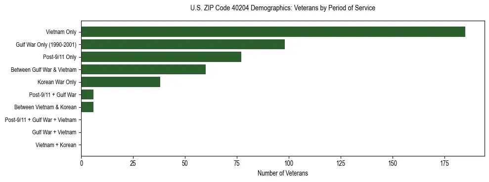 Horizontal bar chart showing veteran distribution by period of military service in US ZIP Code 40204, based on 2023 ACS data.