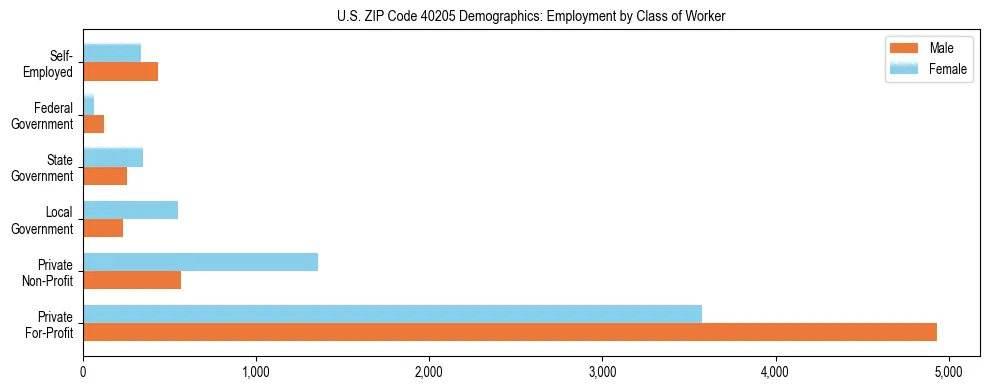 Horizontal bar chart showing employment distribution by class of worker and gender in US ZIP Code 40205, based on 2023 ACS data.