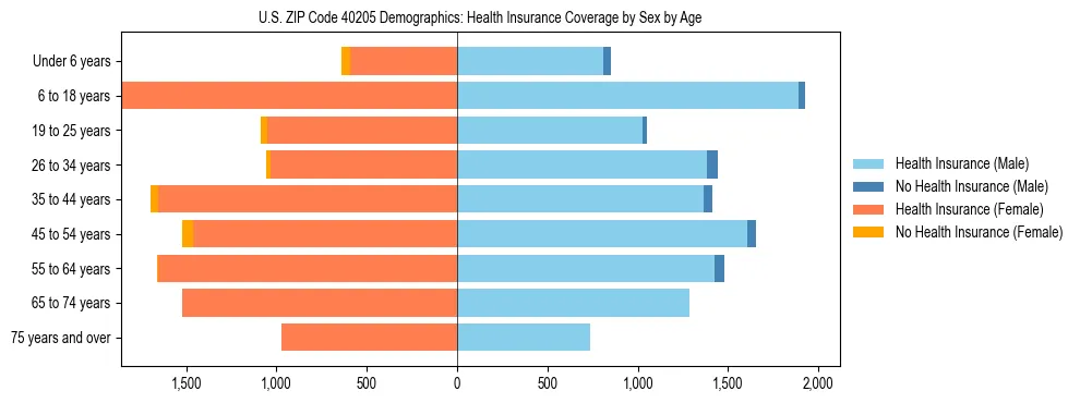 Pyramid chart showing health insurance coverage by age and sex in US ZIP Code 40205.