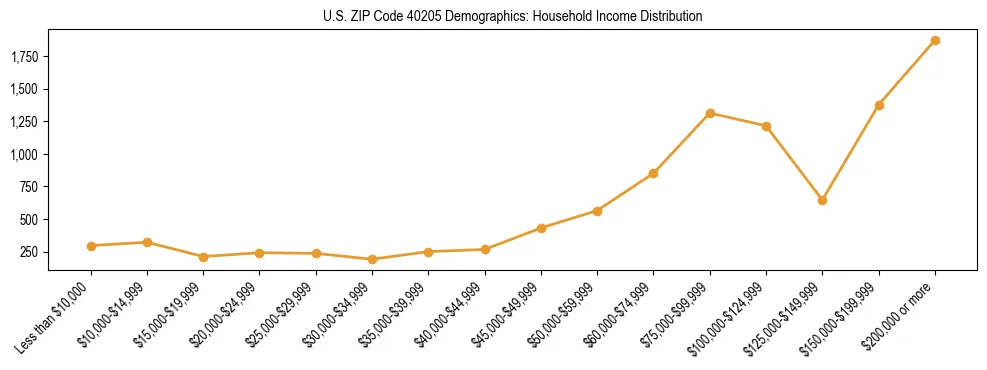 Horizontal bar chart showing household income distribution in US ZIP Code 40205.