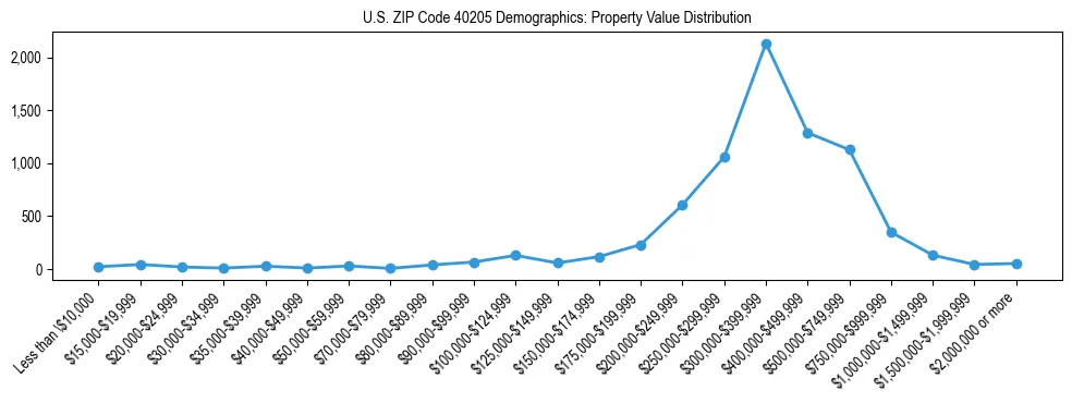 Line chart showing the distribution of property values for owner-occupied housing units in US ZIP Code 40205.