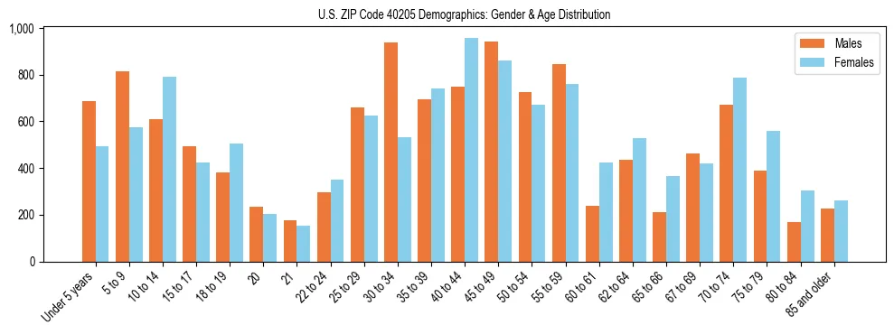 Bar chart showing the population distribution of US ZIP Code 40205 by age group and gender, based on 2023 ACS data.