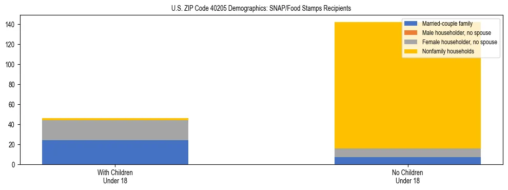 Stacked bar chart showing SNAP/Food Stamps recipient household composition by presence of children under 18 in US ZIP Code 40205, based on 2023 ACS data.