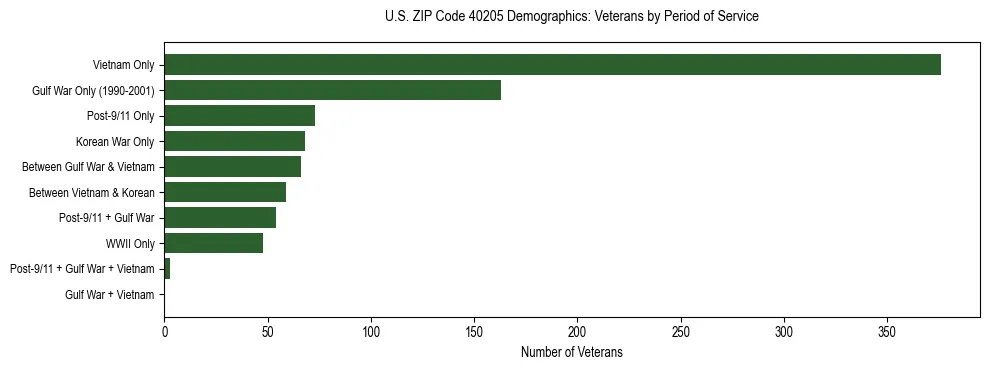 Horizontal bar chart showing veteran distribution by period of military service in US ZIP Code 40205, based on 2023 ACS data.