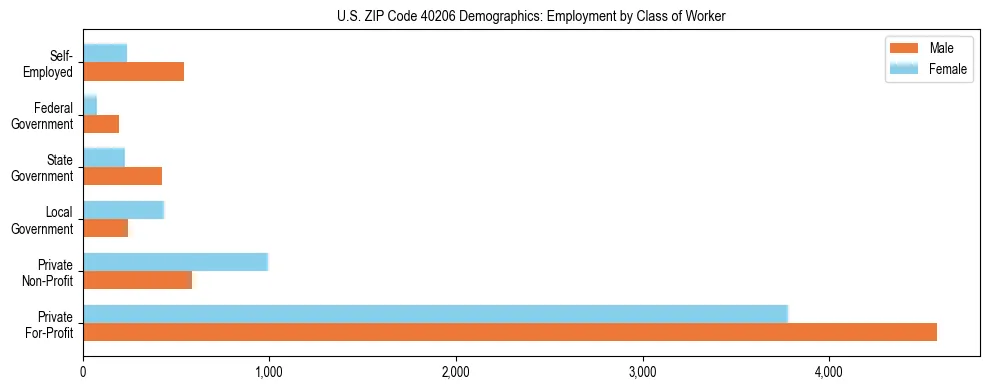 Horizontal bar chart showing employment distribution by class of worker and gender in US ZIP Code 40206, based on 2023 ACS data.