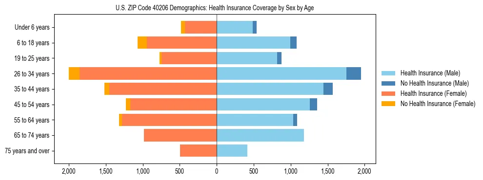 Pyramid chart showing health insurance coverage by age and sex in US ZIP Code 40206.