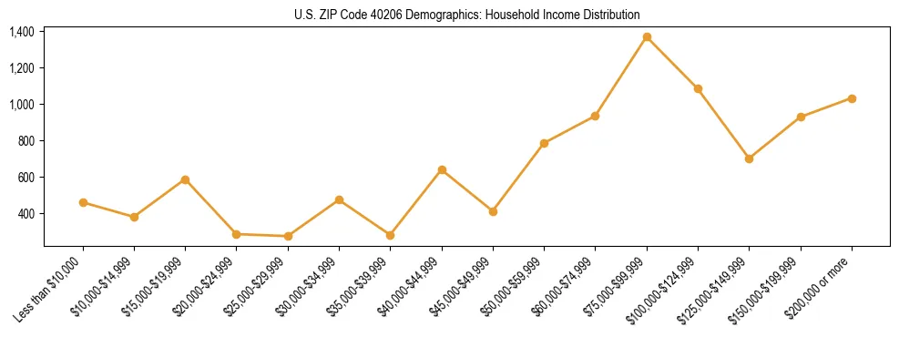 Horizontal bar chart showing household income distribution in US ZIP Code 40206.