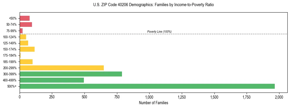 Horizontal bar chart showing family distribution by income-to-poverty ratio in US ZIP Code 40206, based on 2023 ACS data.