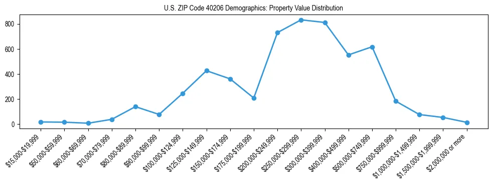 Line chart showing the distribution of property values for owner-occupied housing units in US ZIP Code 40206.