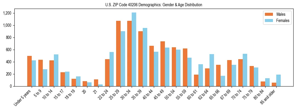 Bar chart showing the population distribution of US ZIP Code 40206 by age group and gender, based on 2023 ACS data.