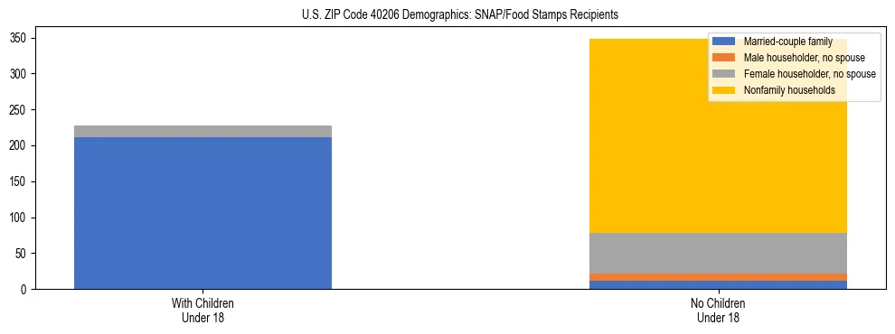 Stacked bar chart showing SNAP/Food Stamps recipient household composition by presence of children under 18 in US ZIP Code 40206, based on 2023 ACS data.