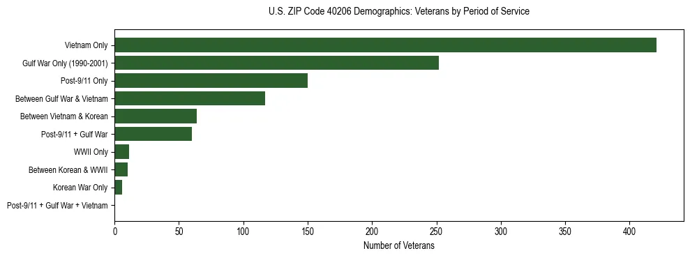 Horizontal bar chart showing veteran distribution by period of military service in US ZIP Code 40206, based on 2023 ACS data.