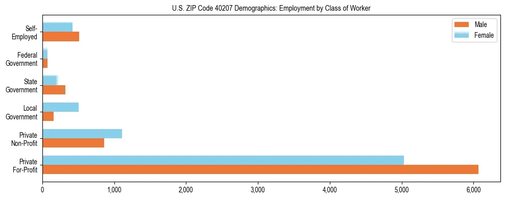 Horizontal bar chart showing employment distribution by class of worker and gender in US ZIP Code 40207, based on 2023 ACS data.