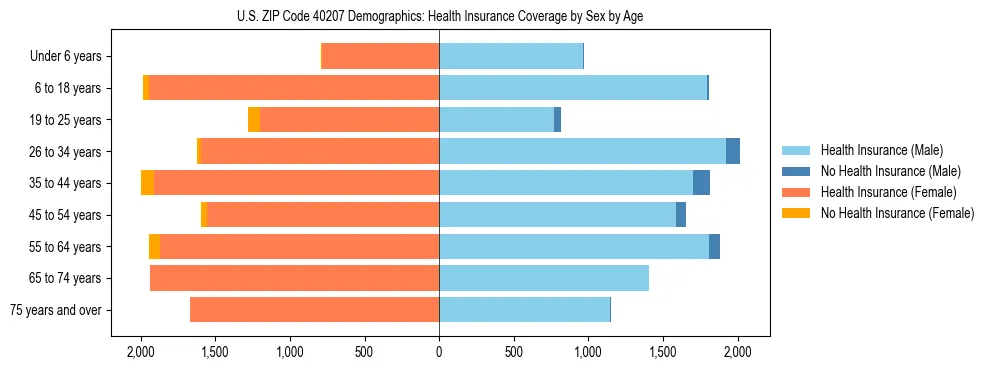 Pyramid chart showing health insurance coverage by age and sex in US ZIP Code 40207.