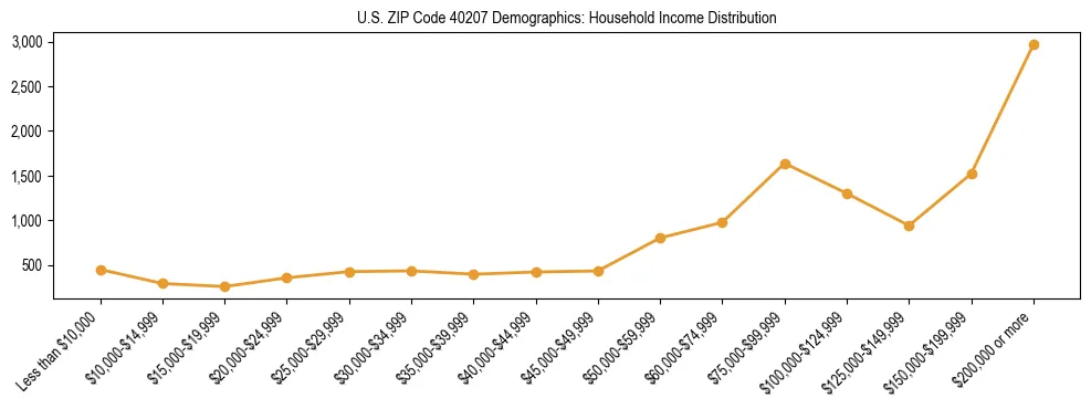Horizontal bar chart showing household income distribution in US ZIP Code 40207.