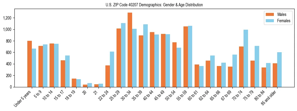 Bar chart showing the population distribution of US ZIP Code 40207 by age group and gender, based on 2023 ACS data.