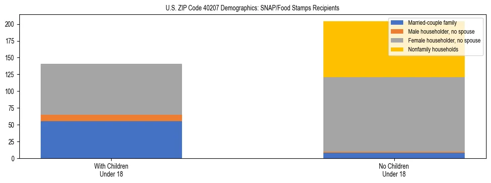Stacked bar chart showing SNAP/Food Stamps recipient household composition by presence of children under 18 in US ZIP Code 40207, based on 2023 ACS data.