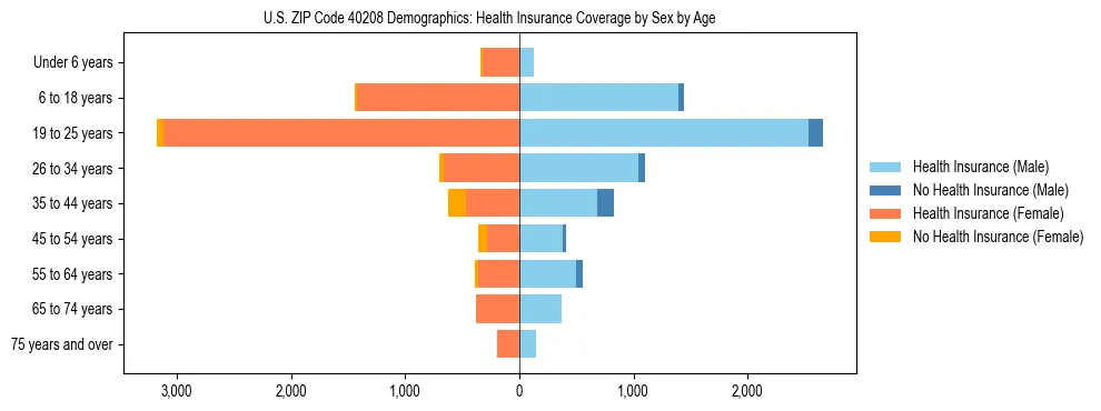 Pyramid chart showing health insurance coverage by age and sex in US ZIP Code 40208.