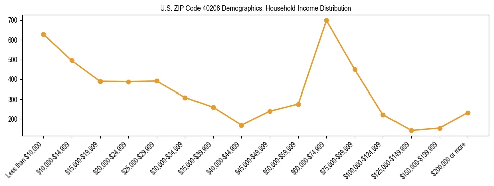 Horizontal bar chart showing household income distribution in US ZIP Code 40208.