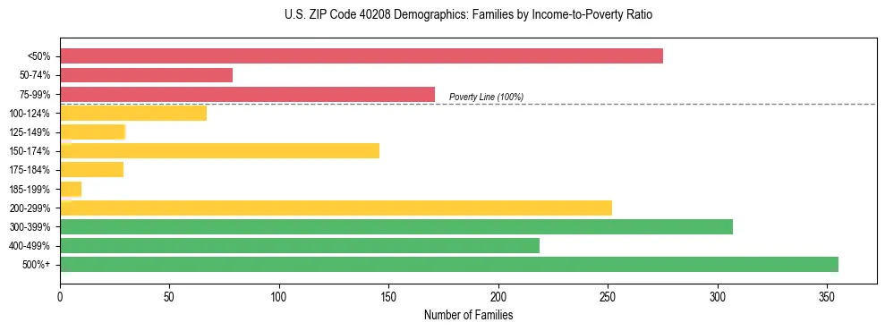 Horizontal bar chart showing family distribution by income-to-poverty ratio in US ZIP Code 40208, based on 2023 ACS data.