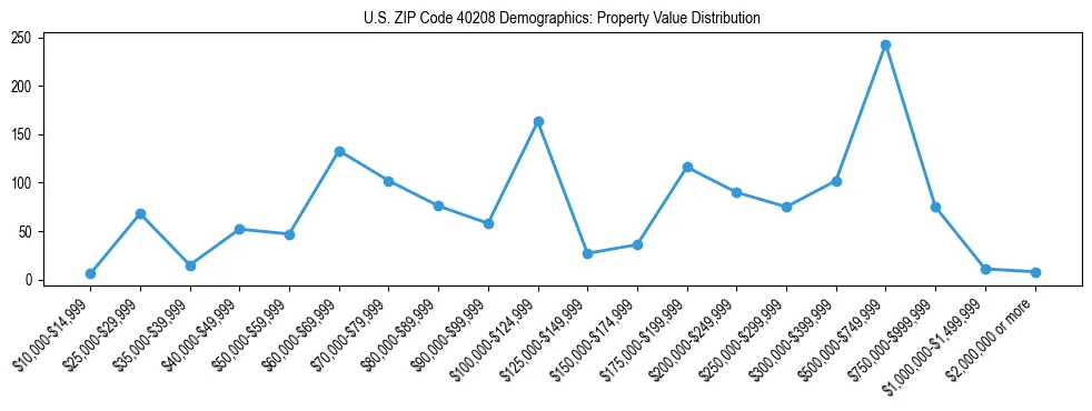 Line chart showing the distribution of property values for owner-occupied housing units in US ZIP Code 40208.