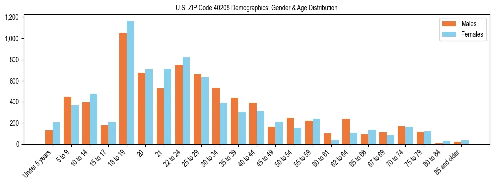 Bar chart showing the population distribution of US ZIP Code 40208 by age group and gender, based on 2023 ACS data.