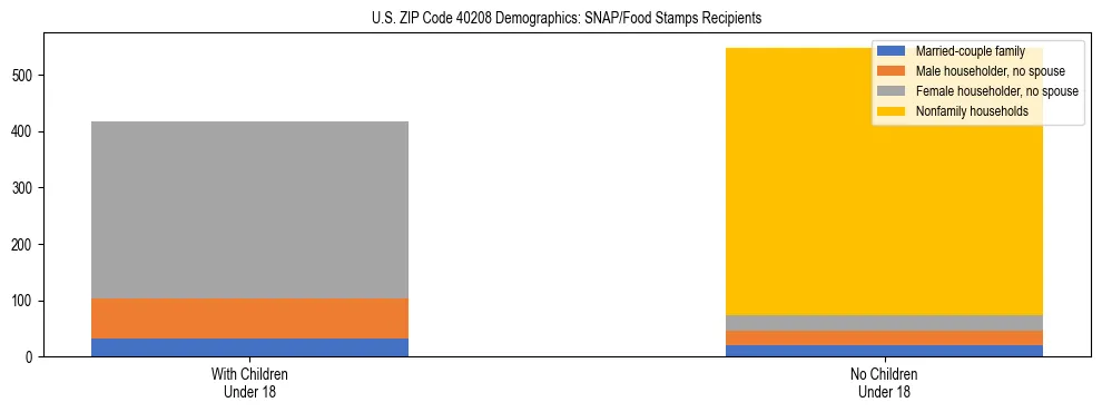 Stacked bar chart showing SNAP/Food Stamps recipient household composition by presence of children under 18 in US ZIP Code 40208, based on 2023 ACS data.