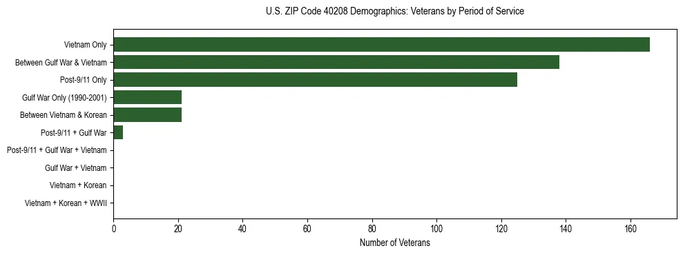 Horizontal bar chart showing veteran distribution by period of military service in US ZIP Code 40208, based on 2023 ACS data.