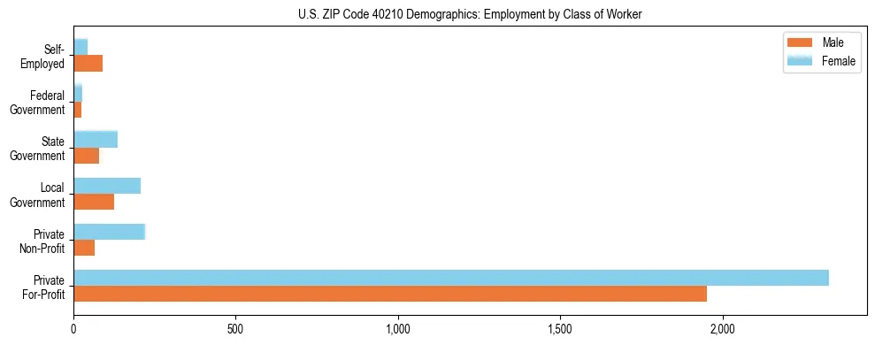 Horizontal bar chart showing employment distribution by class of worker and gender in US ZIP Code 40210, based on 2023 ACS data.