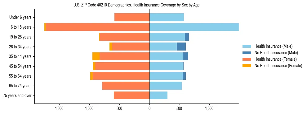 Pyramid chart showing health insurance coverage by age and sex in US ZIP Code 40210.