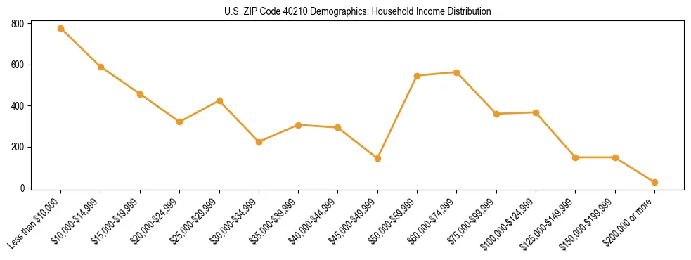 Horizontal bar chart showing household income distribution in US ZIP Code 40210.
