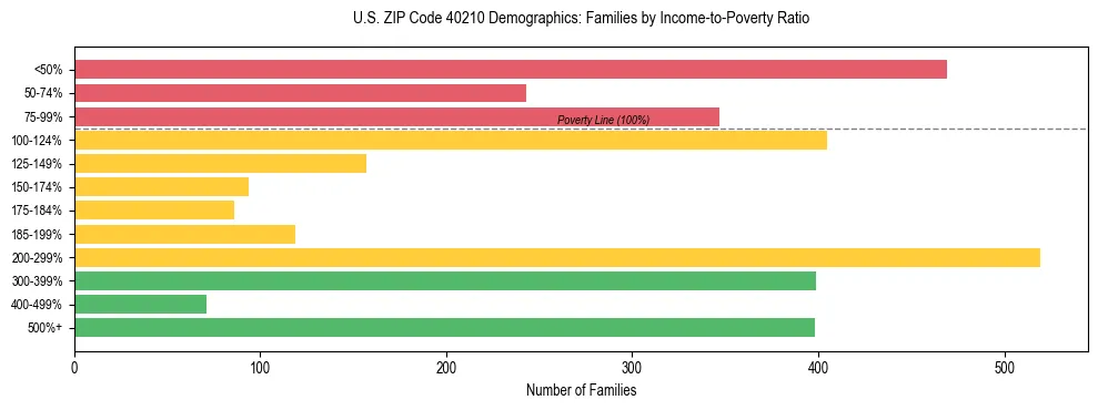 Horizontal bar chart showing family distribution by income-to-poverty ratio in US ZIP Code 40210, based on 2023 ACS data.