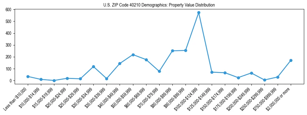 Line chart showing the distribution of property values for owner-occupied housing units in US ZIP Code 40210.