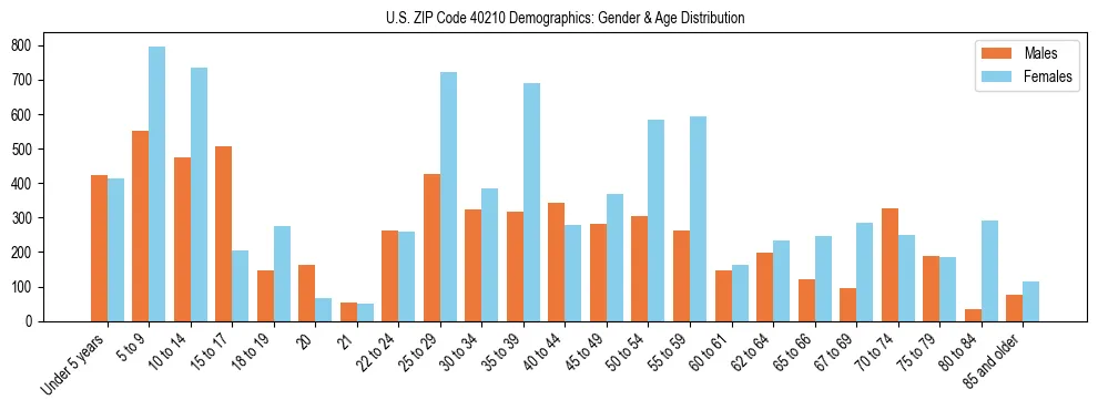Bar chart showing the population distribution of US ZIP Code 40210 by age group and gender, based on 2023 ACS data.