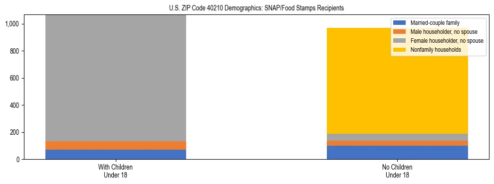 Stacked bar chart showing SNAP/Food Stamps recipient household composition by presence of children under 18 in US ZIP Code 40210, based on 2023 ACS data.