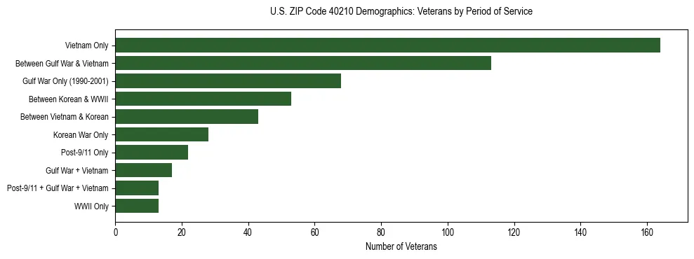 Horizontal bar chart showing veteran distribution by period of military service in US ZIP Code 40210, based on 2023 ACS data.