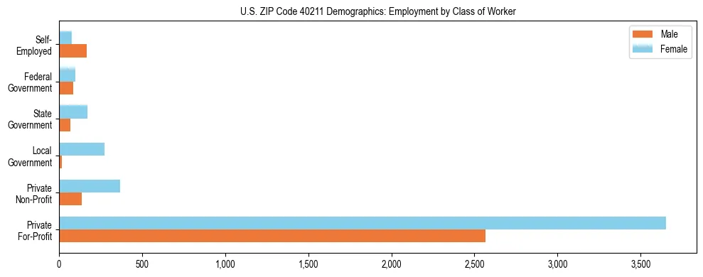 Horizontal bar chart showing employment distribution by class of worker and gender in US ZIP Code 40211, based on 2023 ACS data.