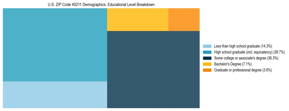 Treemap chart illustrating the educational attainment breakdown for population 25 years and over in US ZIP Code 40211.