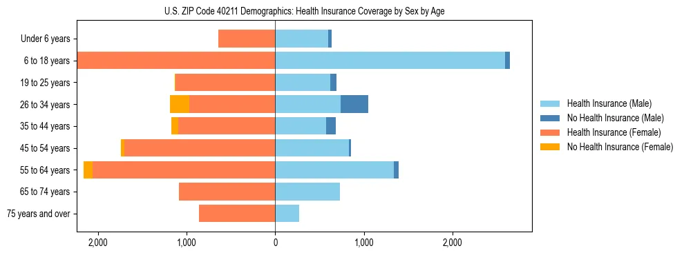 Pyramid chart showing health insurance coverage by age and sex in US ZIP Code 40211.