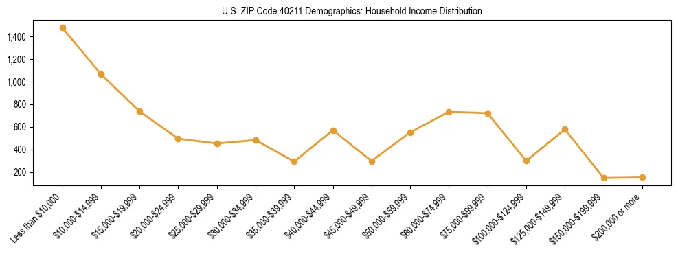 Horizontal bar chart showing household income distribution in US ZIP Code 40211.