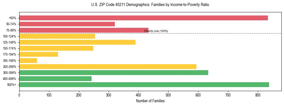 Horizontal bar chart showing family distribution by income-to-poverty ratio in US ZIP Code 40211, based on 2023 ACS data.