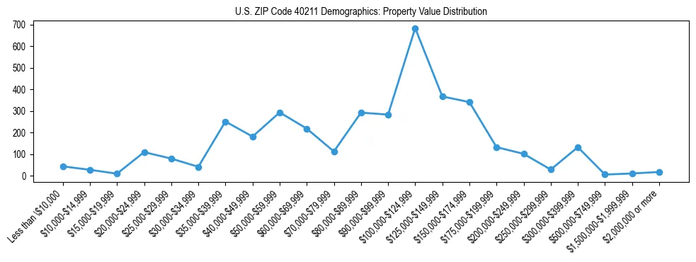 Line chart showing the distribution of property values for owner-occupied housing units in US ZIP Code 40211.