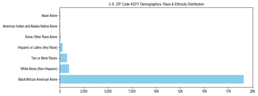 Race and Ethnicity Distribution Chart for US ZIP Code 40211