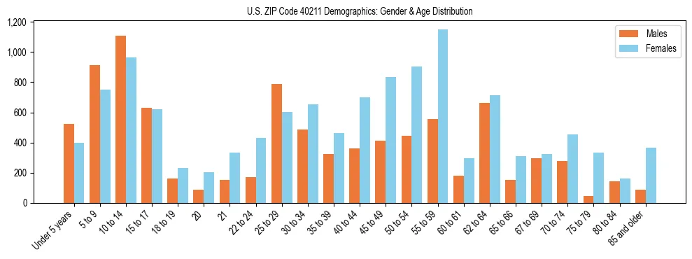 Bar chart showing the population distribution of US ZIP Code 40211 by age group and gender, based on 2023 ACS data.