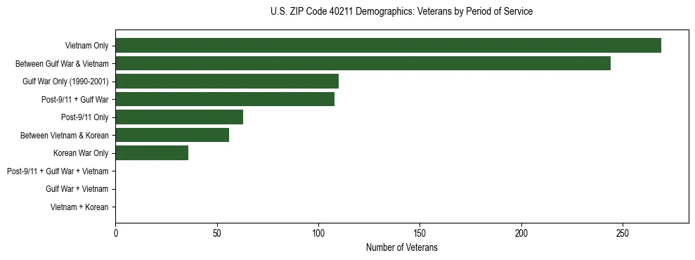 Horizontal bar chart showing veteran distribution by period of military service in US ZIP Code 40211, based on 2023 ACS data.