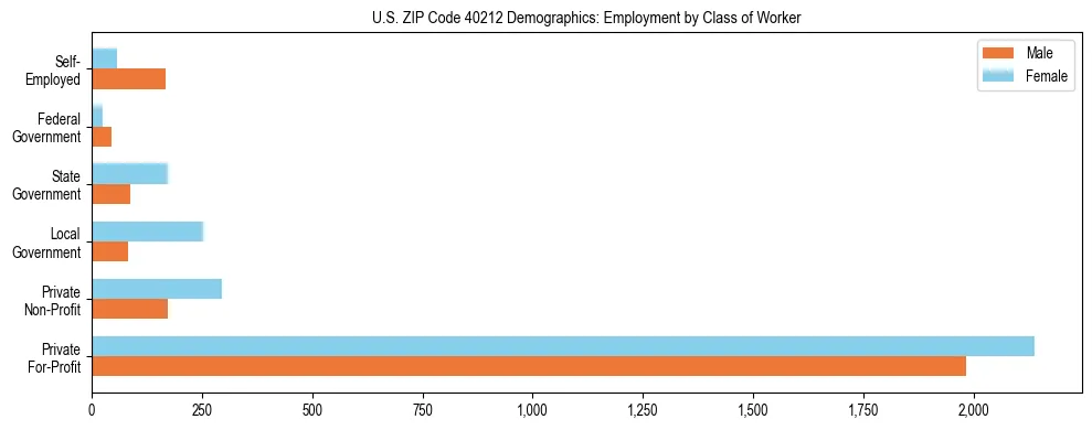 Horizontal bar chart showing employment distribution by class of worker and gender in US ZIP Code 40212, based on 2023 ACS data.