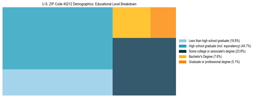Treemap chart illustrating the educational attainment breakdown for population 25 years and over in US ZIP Code 40212.