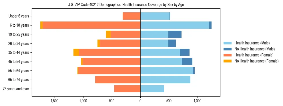 Pyramid chart showing health insurance coverage by age and sex in US ZIP Code 40212.