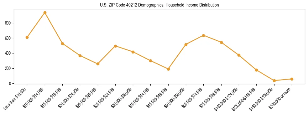 Horizontal bar chart showing household income distribution in US ZIP Code 40212.
